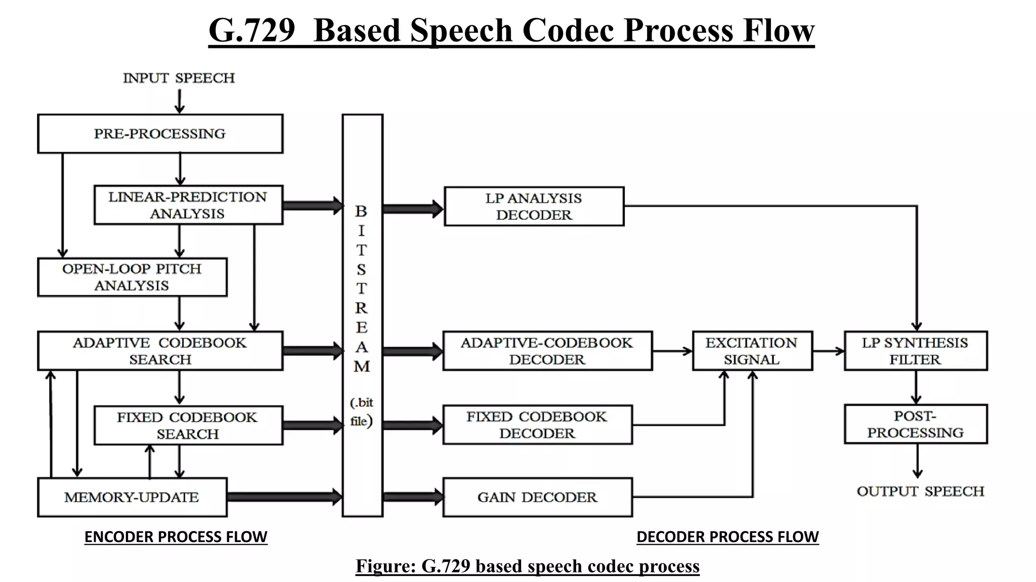 G.729 Based Speech Codec Process Flow
ENCODER PROCESS FLOW DECODER PROCESS FLOW
Figure: G.729 based speech codec process
 