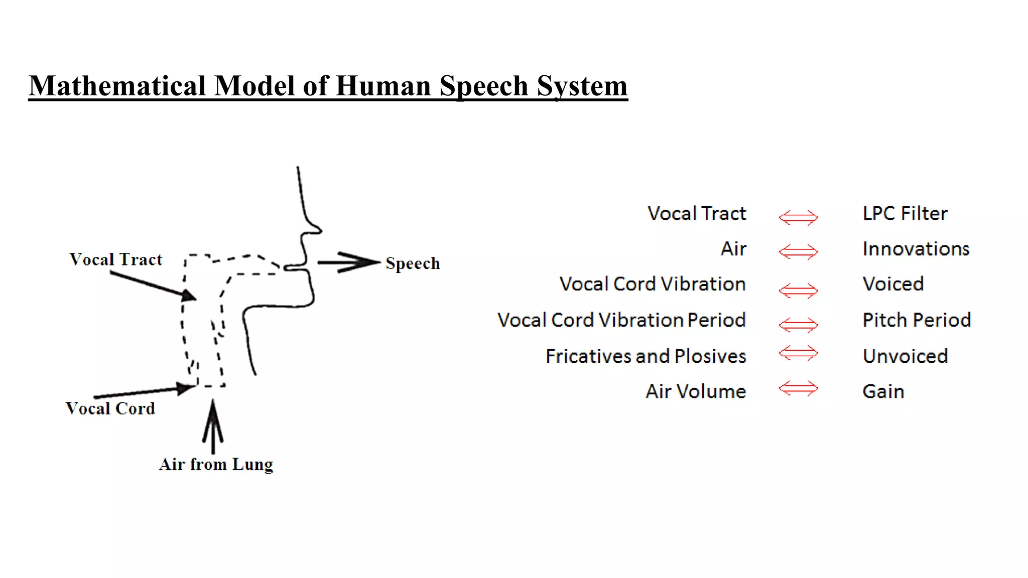 Mathematical Model of Human Speech System
 