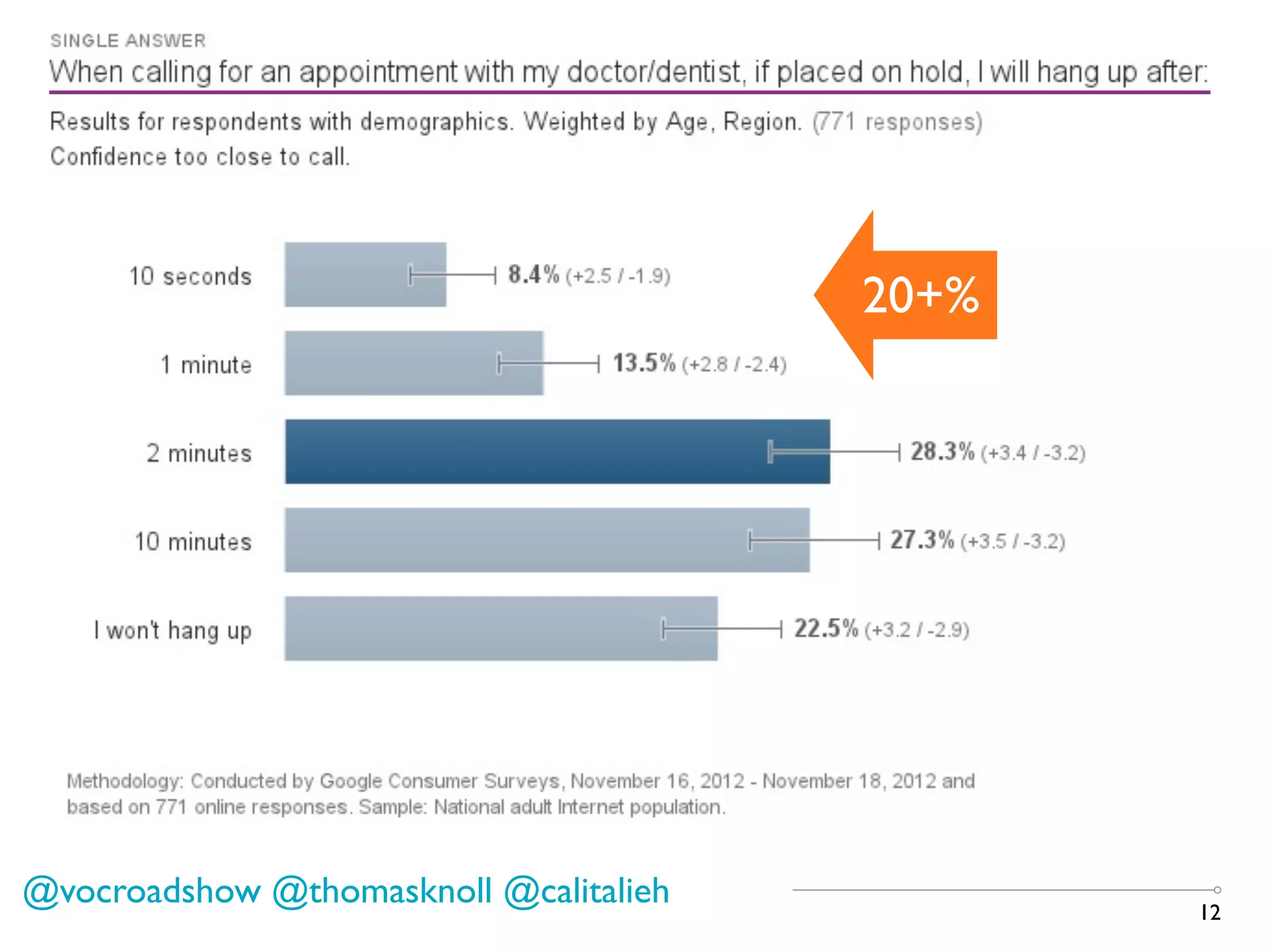 12
@vocroadshow @thomasknoll @calitalieh
20+%
 