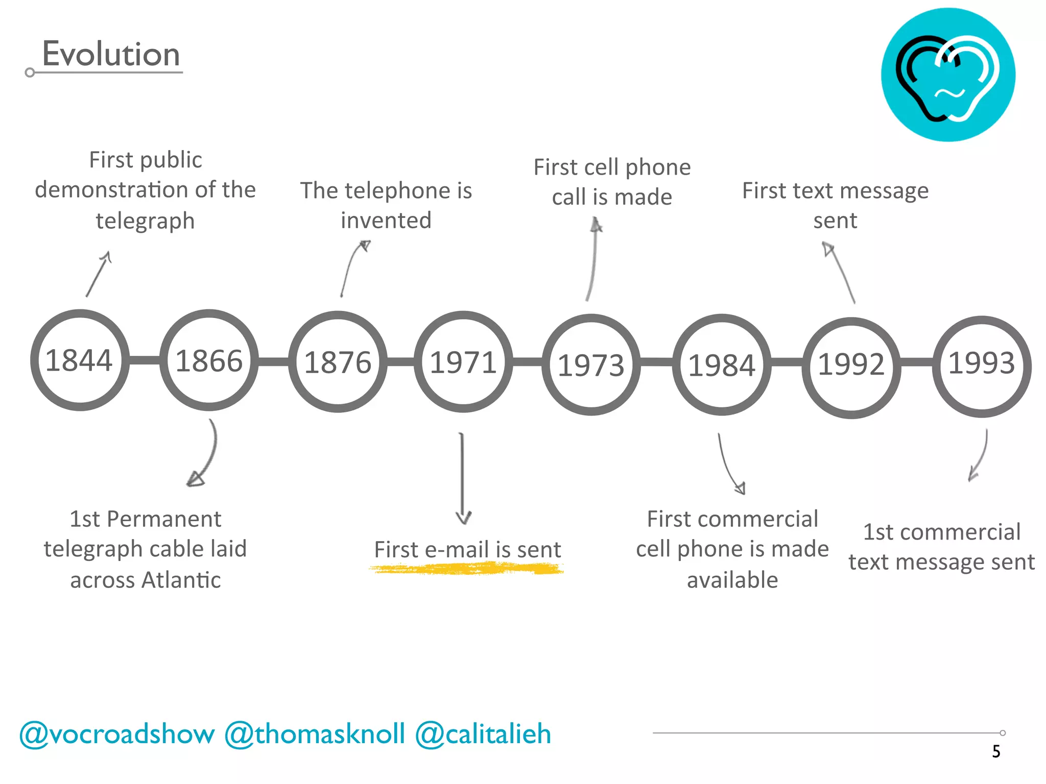 Evolution
5
1973%1844%
First%public%
demonstra8on%of%the%
telegraph%
1866% 1876% 1971% 1993%1992%1984%
1st%Permanent%
telegraph%cable%laid%
across%Atlan8c%
The%telephone%is%
invented%
First%eBmail%is%sent%
First%cell%phone%
call%is%made%
First%commercial%
cell%phone%is%made%
available%
First%text%message%
sent%
1st%commercial%
text%message%sent%
@vocroadshow @thomasknoll @calitalieh
 