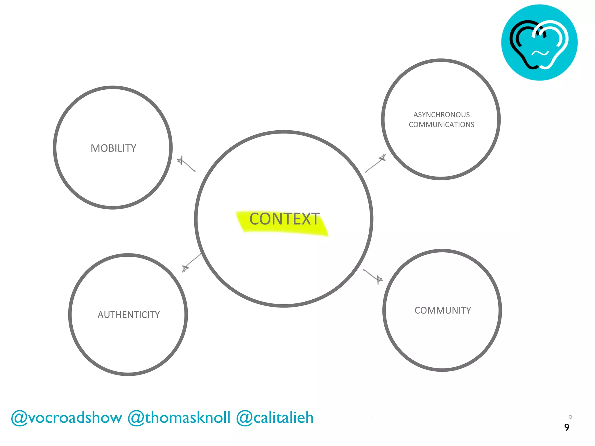 9
@vocroadshow @thomasknoll @calitalieh
CONTEXT
MOBILITY
COMMUNITY
ASYNCHRONOUS	
  
COMMUNICATIONS
AUTHENTICITY
 