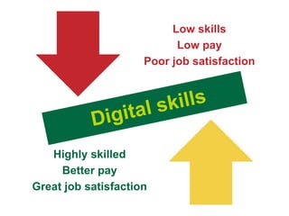 Low skills
Low pay
Poor job satisfaction
Highly skilled
Better pay
Great job satisfaction
 
