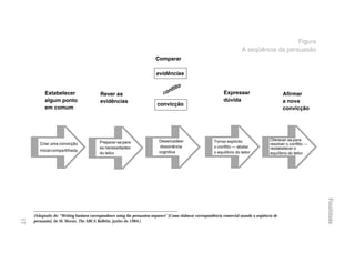 Figura
                                                                                                                            A seqüência da persuasão
                                                                           Comparar

                                                                           evidências


           Estabelecer                     Rever as                                                               Expressar                         Afirmar
           algum ponto                     evidências                                                             dúvida                            a nova
                                                                           convicção




     êêêêê
           em comum                                                                                                                                 convicção




                                                                             Desencadear                    Tornar explícito                Oferecer-se para
        Criar uma convicção               Preparar-se para                                                                                  resolver o conflito —
                                          as necessidades                    dissonância                    o conflito — abalar             restabelecer o
        inicial compartilhada                                                cognitiva                      o equilíbrio do leitor
                                          do leitor                                                                                         equilíbrio do leitor




                                                                                                                                                                    Finalidade
     (Adaptado de: “Writing business correspondence using the persuasion sequence” [Como elaborar correspondência comercial usando a seqüência de
17




     persuasão], de M. Moran, The ABCA Bulletin, junho de 1984.)
 