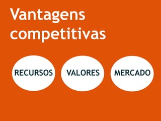 Vantagens
competitivas
RECURSOS VALORES MERCADO
 