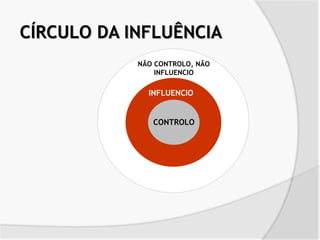 NÃO CONTROLO, NÃO
INFLUENCIO
INFLUENCIO
CONTROLO
CÍRCULO DA INFLUÊNCIA
 