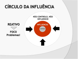 FOCO
Problemas!
NÃO CONTROLO, NÃO
INFLUENCIO
INFLUENCIO
CONTROLO
REATIVO
CÍRCULO DA INFLUÊNCIA
 