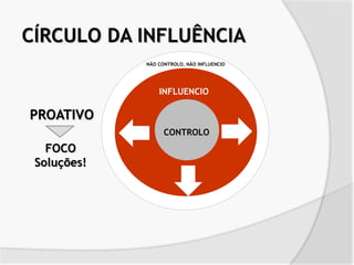 NÃO CONTROLO, NÃO INFLUENCIO
INFLUENCIO
CONTROLO
CÍRCULO DA INFLUÊNCIA
FOCO
Soluções!
PROATIVO
 