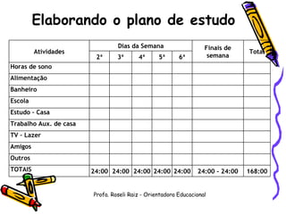 Elaborando o plano de estudo Profa. Roseli Raiz - Orientadora Educacional Atividades Dias da Semana Finais de semana Total 2ª 3ª 4ª 5ª 6ª Horas de sono Alimentação Banheiro Escola Estudo – Casa Trabalho Aux. de casa TV – Lazer Amigos Outros TOTAIS 24:00 24:00 24:00 24:00 24:00 24:00 - 24:00 168:00 
