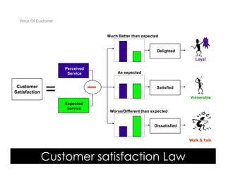 Voice Of Customer


                                       Much Better than expected


                                                               Delighted

                                                                                Loyal

                           Perceived
                            Service         As expected


 Customer                                                      Satisfied
Satisfaction
                                                                             Vulnerable
                           Expected
                            Service
                                        Worse/Different than expected


                                                              Dissatisfied


                                                                             Walk & Talk



               Customer satisfaction Law
   Yudha satya Perdana ©
 
