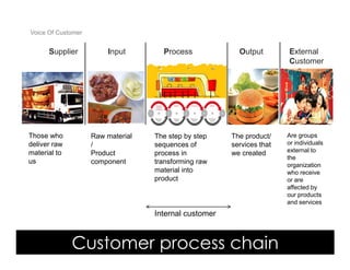 Voice Of Customer


      Supplier            Input      Process             Output        External
                                                                       Customer




Those who           Raw material   The step by step    The product/    Are groups
deliver raw         /              sequences of        services that   or individuals
material to         Product        process in          we created      external to
                                                                       the
us                  component      transforming raw                    organization
                                   material into                       who receive
                                   product                             or are
                                                                       affected by
                                                                       our products
                                                                       and services
                                   Internal customer



              Customer process chain
  Yudha satya Perdana ©
 