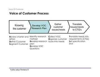 Voice Of Customer

Voice of Customer Process


                                                Gather            Translate
      Knowing             Develop VOC
                                               customer         Issues/needs
    the customer          Research Plan
                                             issues/needs         to CTQ’s


Review charter and       Identify research Collect VOC         Translate needs into
SIPOC                    method            Organize customer   requirements (CTQs)
Define Customer          Develop research issues into needs    Set specification
Segment Customer         plan                                  limit
                         Develop VOC
                         Questions




 Yudha satya Perdana ©
 