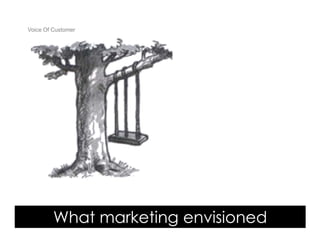 Voice Of Customer




         What marketing envisioned
 Yudha satya Perdana ©
 