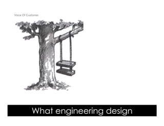 Voice Of Customer




            What engineering design
 Yudha satya Perdana ©
 