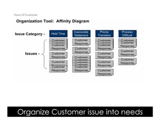 Voice Of Customer




  Organize Customer issue into needs
 Yudha satya Perdana ©
 