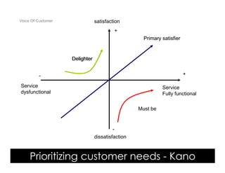 Voice Of Customer                    satisfaction
                                                 +
                                                         Primary satisfier


                         Delighter


         -                                                                   +

Service                                                          Service
dysfunctional                                                    Fully functional

                                                       Must be



                                             -
                                     dissatisfaction



     Prioritizing customer needs - Kano
 Yudha satya Perdana ©
 
