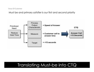 Voice Of Customer

Must be and primary satisfier is our first and second priority




           Translating Must-be into CTQ
 Yudha satya Perdana ©
 