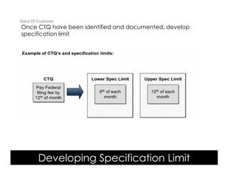 Voice Of Customer
Once CTQ have been identified and documented, develop
specification limit




         Developing Specification Limit
 Yudha satya Perdana ©
 