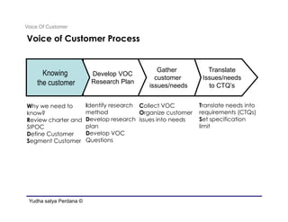 Voice Of Customer

Voice of Customer Process


                                                Gather            Translate
      Knowing             Develop VOC
                                               customer         Issues/needs
    the customer          Research Plan
                                             issues/needs         to CTQ’s


Why we need to           Identify research Collect VOC         Translate needs into
know?                    method            Organize customer   requirements (CTQs)
Review charter and       Develop research issues into needs    Set specification
SIPOC                    plan                                  limit
Define Customer          Develop VOC
Segment Customer         Questions




 Yudha satya Perdana ©
 