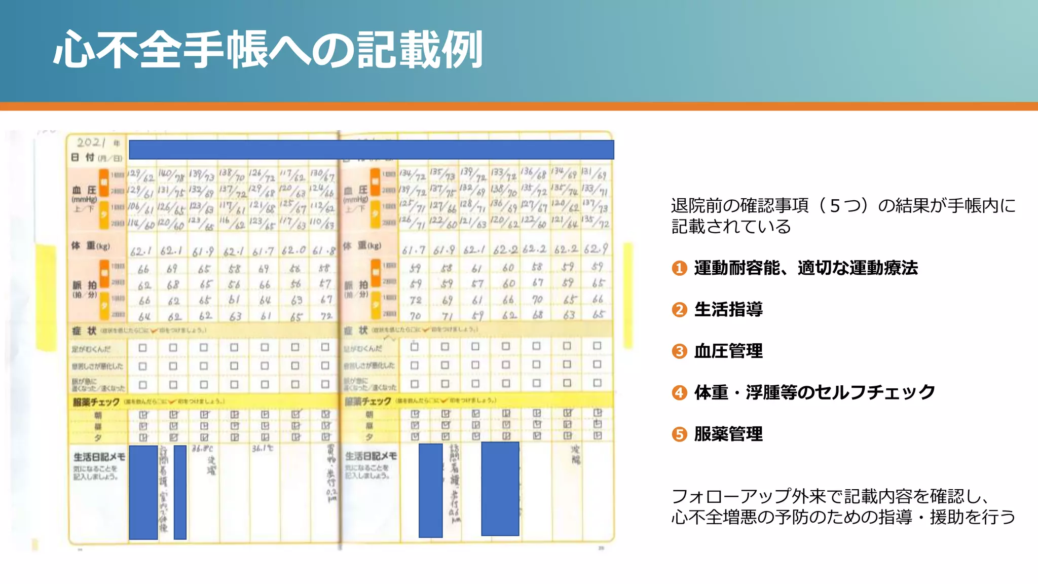 心不全手帳への記載例
退院前の確認事項（５つ）の結果が手帳内に
記載されている
❶ 運動耐容能、適切な運動療法
❷ 生活指導
❸ 血圧管理
❹ 体重・浮腫等のセルフチェック
➎ 服薬管理
フォローアップ外来で記載内容を確認し、
心不全増悪の予防のための指導・援助を行う
 