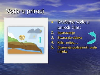 Voda u prirodi Kruženje vode u prirodi čine:  Isparavanje  Stvaranje oblaka Kiša, snijeg.... Stvaranje podzemnih voda i rijeka 1 2 3 4 
