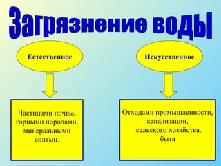 Загрязнение воды Естественное Искусственное Частицами почвы, горными породами, минеральными солями. Отходами промышленности, канализации, сельского хозяйства , быта 