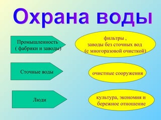 Охрана воды Промышленность  ( фабрики и заводы) Сточные воды Люди фильтры ,  заводы без сточных вод  (с многоразовой очисткой) очистные сооружения культура, экономия и  бережное отношение 