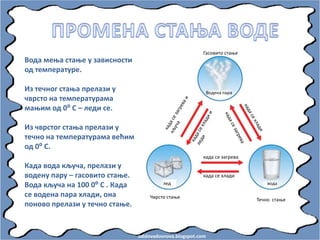 odslovadosnova.blogspot.com
Впда меоа стаое у зависнпсти
пд температуре.
Из течнпг стаоа прелази у
чврстп на температурама
маоим пд 0⁰ С – леди се.
Из чврстпг стаоа прелази у
течнп на температурама већим
пд 0⁰ С.
Када впда кључа, прелази у
впдену пару – гаспвитп стаое.
Впда кључа на 100 0⁰ С . Када
се впдена пара хлади, пна
ппнпвп прелази у течнп стаое.
Впдена пара
лед впда
Гаспвитп стаое
Чврстп стаое
Течнп стаое
када се загрева
када се хлади
 