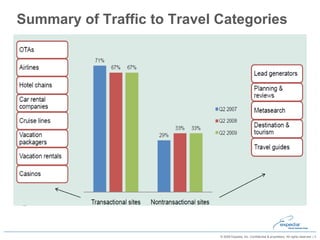 Summary of Traffic to Travel Categories  