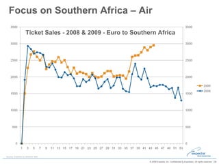 Focus on Southern Africa – Air  Ticket Sales - 2008 & 2009 - Euro to Southern Africa  Source: Expedia Inc Booked data 