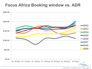 Focus Africa Booking window vs. ADR  