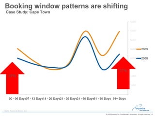 Booking window patterns are shifting  Case Study: Cape Town 27% Source: Expedia Inc Booked data 