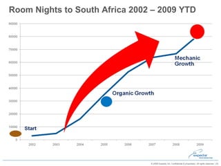Room Nights to South Africa 2002 – 2009 YTD 