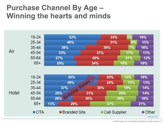 Purchase Channel By Age –  Winning the hearts and minds  Building  Bands 