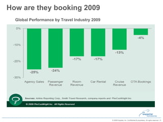 How are they booking 2009  Global Performance by Travel Industry 2009  