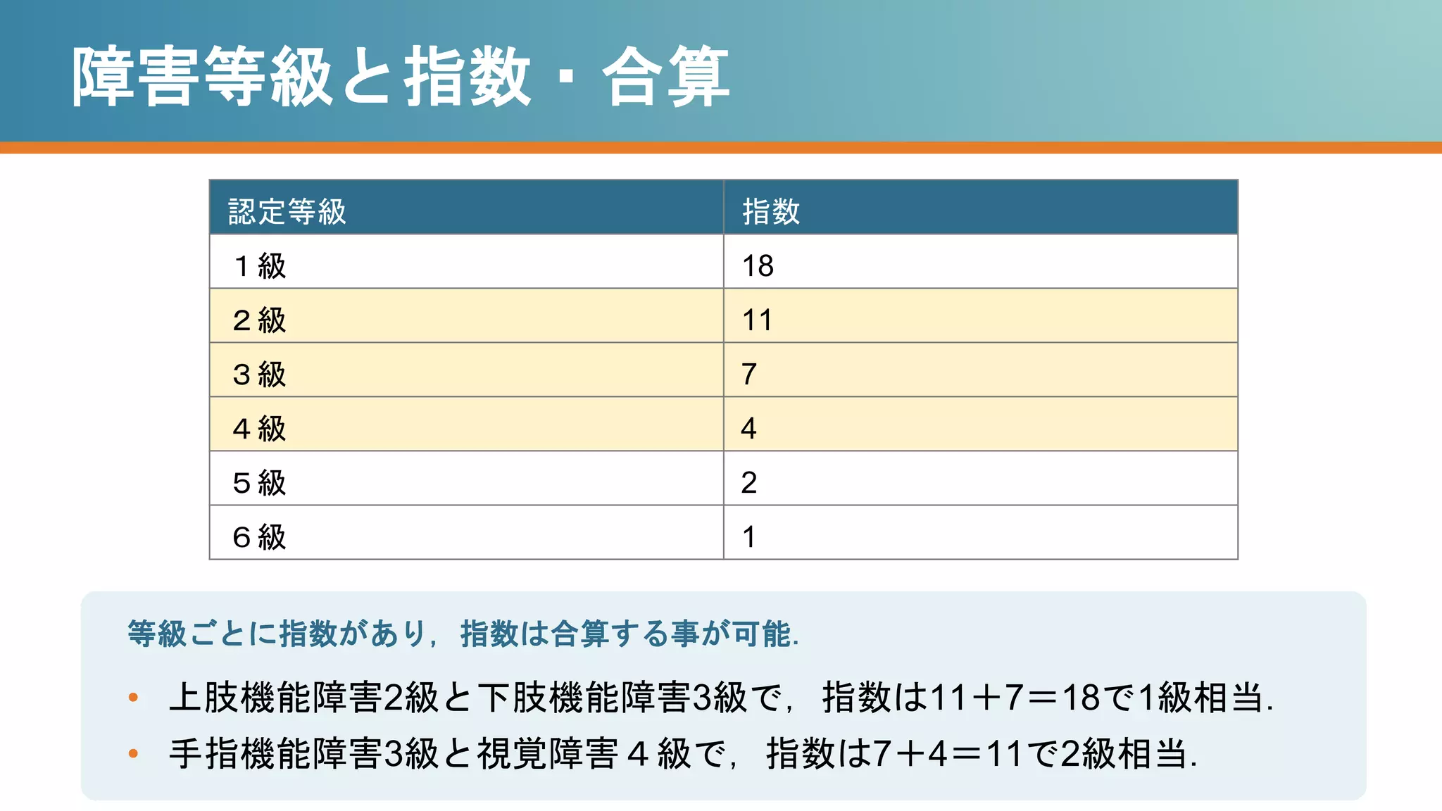 障害等級と指数・合算
認定等級 指数
１級 18
２級 11
３級 7
４級 4
５級 2
６級 1
等級ごとに指数があり，指数は合算する事が可能．
• 上肢機能障害2級と下肢機能障害3級で，指数は11＋7＝18で1級相当．
• 手指機能障害3級と視覚障害４級で，指数は7＋4＝11で2級相当．
 