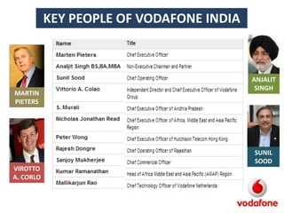 KEY PEOPLE OF VODAFONE INDIA

MARTIN
PIETERS

ANJALIT
SINGH

SUNIL
SOOD

VIROTTO
A. CORLO

 