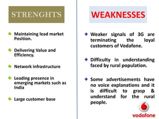 STRENGHTS
Maintaining lead market
Position.
Delivering Value and
Efficiency.

Network infrastructure
Leading presence in
emerging markets such as
India
Large customer base

WEAKNESSES
Weaker signals of 3G are
terminating
the
loyal
customers of Vodafone.
Difficulty in understanding
faced by rural population.
Some advertisements have
no voice explanations and it
is difficult to grasp &
understand for the rural
people.

 