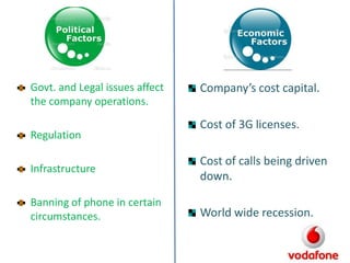 Govt. and Legal issues affect
the company operations.

Regulation

Company’s cost capital.
Cost of 3G licenses.

Infrastructure

Cost of calls being driven
down.

Banning of phone in certain
circumstances.

World wide recession.

 