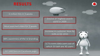 RESULTS
3 million hits in 3 weeks
Most watched video for 2 weeks
88% awareness of the re branding
327,660 fans on Facebook page
ZooZoo 3rd highest search
word in 2009
Increase in customer base by
3.8% in Q1 2010
3.73 crores data users out of
which 33 lakh are 3G users