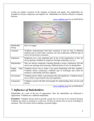 7
so they are explain a position of the company in honestly and openly. Our stakeholders are
included an investor, employees and suppliers etc. Stakeholders are directly affected a company
business.
www.vodafone.com (As on 30/03/2014)
Stakeholder
Group
How we engage
Customer Vodafone communicated with their consumer in time by time in different
medium such as retail outlet, customer care and conducting a different type of
survey for knowing to consumer.
Employees Employees are a very important part of any of the organization so they are
always getting a feedback to employees through conducting a survey.
Shareholders They are always conducted a meeting through a events, conferences call and
one-to-one meetings form knowing a different point of view its shareholders.
Supply chain
partner
Vodafone always tries to make a very good relationship with their suppliers.
Vodafone always conducting a different type of workshops and events for
maintain a relationship with their suppliers.
Government Vodafone always follow a government rules and regulations. Vodafone always
tries to follow a government rules and regulations.
Community Vodafone consult with their local people for understanding their services and
facility.
www.vodafone.com (As on 30/03/2014)
7. Influence of Stakeholders-
Stakeholders are a part of the any of organization. How the stakeholders are influenced a
organization. Vodafone are a different stakeholder.
Customer- Vodafone always tried to provide a good care of services to its consumer because
Vodafone are expect a consumer is a cash cow. So they are always tries to not an overcharge to
consumer. They are always tried to making a consumer happy.
 