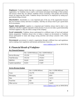 8
Employees- Vodafone beliefs that after a consumer employee is a very important part of the
organization. So Vodafone tries to staff is well trained and proper knowledge of their product
and services which they are offered. Vodafone always recruiting a best people and investing
money for improving their skills. Vodafone always motivated to its employees by setting up a
goal and providing a reward.
Shareholders- shareholders is a very important part of the any of the organization because
they are invested a money and time in company. And they are always tried to get a good return
for its investment.
Supply chain partner- suppliers is a important part Vodafone always tried to deal a very
effectively with their suppliers and paid a timely because if you are not make a good relationship
with their suppliers so they are effect a image of the company.
Local community- Vodafone always participated in a different types of local and national
charity programme. Vodafone always tries to reduce a impact on environment so Vodafone
always participated in waste and energy saving activities and always concerns with a local
community.
Government- government is control a organization through a different laws and regulations
such as making a new regulations and increase and decrease a taxes etc.
www.vodafone.com (As on 30/03/2014)
8. Financial Result of Vodafone-
Key Financial Summary
Feb. 12(INR Millions) Feb. 13(INR Million)
Service Revenue 153,538 174,189
Total Revenue 155,116 175,813
EBITDA 39,638 49,930
Capital expenditure 24,261 17,047
Service Revenue breakup
Feb. 12 (INR Million) Feb. 13 (INR Million)
Voice 118,778 136,462
Messaging 7871 6393
Data 12,908 14,511
Fixed line 428 767
Other service 13,554 16,055
www.vodafone.com (As on 30/03/2014)
 