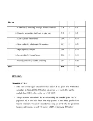 Threats
1. Continuously decreasing Average Revenue Per User 0.10 3 0.3
2. Excessive competition that leads to price wars 0.10 4 0.4
3. Lack of proper infrastructure 0.09 2 0.18
4. Non- availability of adequate 3G spectrum 0.07 3 0.21
5. High regulatory charges 0.08 2 0.16
6. Low profitability in rural areas 0.06 3 0.18
7. Growing multiplicity in SIM ownership 0.04 2 0.08
Total 1.00 2.76
REMARKS:
OPPORTUNITIES:
1. India is the second largest telecommunication market. It has grown from 33.69 million
subscribers in March 2004 to 898 million subscribers as of March 2013 and has
reached about 904.46 million at the end of July 2013.
2. Though the urban market looks like it is fast reaching the saturation point, 70% of
population live in rural areas which holds huge potential to drive future growth of our
telecom companies.Tele-density in rural areas is only just about 15%. The government
has proposed to achieve a rural Tele-density of 25% by deploying 200 million-
 