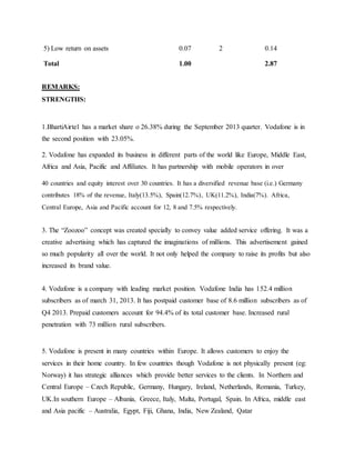 5) Low return on assets 0.07 2 0.14
Total 1.00 2.87
REMARKS:
STRENGTHS:
1.BhartiAirtel has a market share o 26.38% during the September 2013 quarter. Vodafone is in
the second position with 23.05%.
2. Vodafone has expanded its business in different parts of the world like Europe, Middle East,
Africa and Asia, Pacific and Affiliates. It has partnership with mobile operators in over
40 countries and equity interest over 30 countries. It has a diversified revenue base (i.e.) Germany
contributes 18% of the revenue, Italy(13.5%), Spain(12.7%), UK(11.2%), India(7%). Africa,
Central Europe, Asia and Pacific account for 12, 8 and 7.5% respectively.
3. The “Zoozoo” concept was created specially to convey value added service offering. It was a
creative advertising which has captured the imaginations of millions. This advertisement gained
so much popularity all over the world. It not only helped the company to raise its profits but also
increased its brand value.
4. Vodafone is a company with leading market position. Vodafone India has 152.4 million
subscribers as of march 31, 2013. It has postpaid customer base of 8.6 million subscribers as of
Q4 2013. Prepaid customers account for 94.4% of its total customer base. Increased rural
penetration with 73 million rural subscribers.
5. Vodafone is present in many countries within Europe. It allows customers to enjoy the
services in their home country. In few countries though Vodafone is not physically present (eg:
Norway) it has strategic alliances which provide better services to the clients. In Northern and
Central Europe – Czech Republic, Germany, Hungary, Ireland, Netherlands, Romania, Turkey,
UK.In southern Europe – Albania, Greece, Italy, Malta, Portugal, Spain. In Africa, middle east
and Asia pacific – Australia, Egypt, Fiji, Ghana, India, New Zealand, Qatar
 