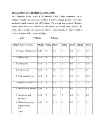 THE COMPETITIVE PROFILE MATRIX (CPM)
The Competitive Profile Matrix (CPM) identifies a firm‟s major competitors and its
particular strengths and weaknesses in relation to a firm‟s strategic position. The weights
and total weighted scores in both a CPM and an EFE have the same meaning. However,
critical success factors in a CPM include both internal and external issues; therefore, the
ratings refer to strengths and weaknesses, where 4 = major strength, 3 = minor strength, 2
= minor weakness, and 1 = major weakness.
Airtel Vodafone Reliance
Critical Success Factors Weight Rating Score Rating Score Rating Score
1. Number of Subscribers 0.20 4 0.8 3 0.6 2 0.4
2. Market Share 0.10 4 0.4 3 0.3 2 0.4
3. Connectivity 0.15 2 0.3 4 0.6 3 0.45
4. Customer care 0.10 3 0.3 4 0.4 1 0.1
5. Value added services 0.10 4 0.3 3 0.3 2 0.2
6. Innovation in Services 0.10 4 0.4 2 0.2 3 0.3
7. Individualized attention 0.05 3 0.15 4 0.2 2 0.1
8. Advertising and 0.10 3 0.3 4 0.3 2 0.2
Promotion
9. Market segmentation 0.05 3 0.15 4 0.2 2 0.1
(Target markets
and
Ages)
 