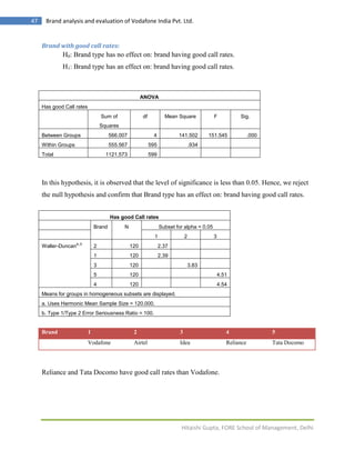 47    Brand analysis and evaluation of Vodafone India Pvt. Ltd.


     Brand with good call rates:
             H0: Brand type has no effect on: brand having good call rates.
             H1: Brand type has an effect on: brand having good call rates.



                                                        ANOVA
     Has good Call rates
                                    Sum of              df           Mean Square             F           Sig.
                                    Squares
     Between Groups                     566.007               4            141.502         151.545             .000
     Within Groups                      555.567              595                    .934
     Total                            1121.573               599




     In this hypothesis, it is observed that the level of significance is less than 0.05. Hence, we reject
     the null hypothesis and confirm that Brand type has an effect on: brand having good call rates.


                                        Has good Call rates
                                Brand         N                    Subset for alpha = 0.05
                                                               1                2            3
                     a,,b
     Waller-Duncan              2                 120              2.37
                                1                 120              2.39
                                3                 120                               3.83
                                5                 120                                            4.51
                                4                 120                                            4.54
     Means for groups in homogeneous subsets are displayed.
     a. Uses Harmonic Mean Sample Size = 120.000.
     b. Type 1/Type 2 Error Seriousness Ratio = 100.


     Brand                  1                      2                        3                       4                 5
                            Vodafone               Airtel                   Idea                    Reliance          Tata Docomo




     Reliance and Tata Docomo have good call rates than Vodafone.




                                                                            Hitaishi Gupta, FORE School of Management, Delhi
 