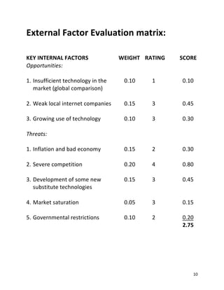10
External Factor Evaluation matrix:
KEY INTERNAL FACTORS WEIGHT RATING SCORE
Opportunities:
1. Insufficient technology in the 0.10 1 0.10
market (global comparison)
2. Weak local internet companies 0.15 3 0.45
3. Growing use of technology 0.10 3 0.30
Threats:
1. Inflation and bad economy 0.15 2 0.30
2. Severe competition 0.20 4 0.80
3. Development of some new 0.15 3 0.45
substitute technologies
4. Market saturation 0.05 3 0.15
5. Governmental restrictions 0.10 2 0.20
2.75
 