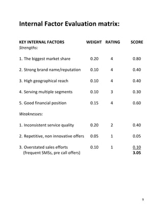 9
Internal Factor Evaluation matrix:
KEY INTERNAL FACTORS WEIGHT RATING SCORE
Strengths:
1. The biggest market share 0.20 4 0.80
2. Strong brand name/reputation 0.10 4 0.40
3. High geographical reach 0.10 4 0.40
4. Serving multiple segments 0.10 3 0.30
5. Good financial position 0.15 4 0.60
Weaknesses:
1. Inconsistent service quality 0.20 2 0.40
2. Repetitive, non innovative offers 0.05 1 0.05
3. Overstated sales efforts 0.10 1 0.10
(frequent SMSs, pre call offers) 3.05
 