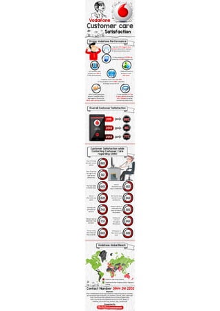 Vodafone Customer Care Satisfaction - Infographic