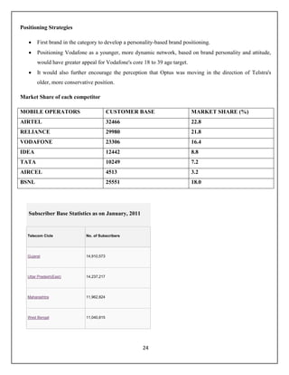 24
Positioning Strategies
 First brand in the category to develop a personality-based brand positioning.
 Positioning Vodafone as a younger, more dynamic network, based on brand personality and attitude,
would have greater appeal for Vodafone's core 18 to 39 age target.
 It would also further encourage the perception that Optus was moving in the direction of Telstra's
older, more conservative position.
Market Share of each competitor
MOBILE OPERATORS CUSTOMER BASE MARKET SHARE (%)
AIRTEL 32466 22.8
RELIANCE 29980 21.8
VODAFONE 23306 16.4
IDEA 12442 8.8
TATA 10249 7.2
AIRCEL 4513 3.2
BSNL 25551 18.0
Subscriber Base Statistics as on January, 2011
Telecom Cicle No. of Subscribers
Gujarat 14,910,573
Uttar Pradesh(East) 14,237,217
Maharashtra 11,962,824
West Bengal 11,040,815
 