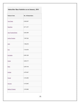 25
Subscriber Base Statistics as on January, 2011
Telecom Cicle No. of Subscribers
Tamil Nadu 9,330,557
Rajasthan 8,711,277
Uttar Pradesh(West) 9,234,369
Andhra Pradesh 7,347,024
Delhi 7,788,376
Goa 7,134,576
Karnataka 6,591,039
Kerala 5,535,177
Bihar 5,244,148
Kolkata 4,373,647
Punjab 4,132,392
Haryana 4,170,943
Madhya Pradesh 3,135,580
 